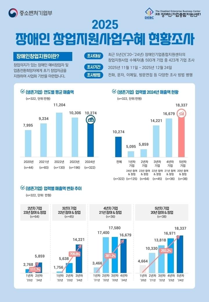 본문 이미지 - 장애인창업지원 사업수혜 기업 현황조사. (장애인기업종합센터 제공)