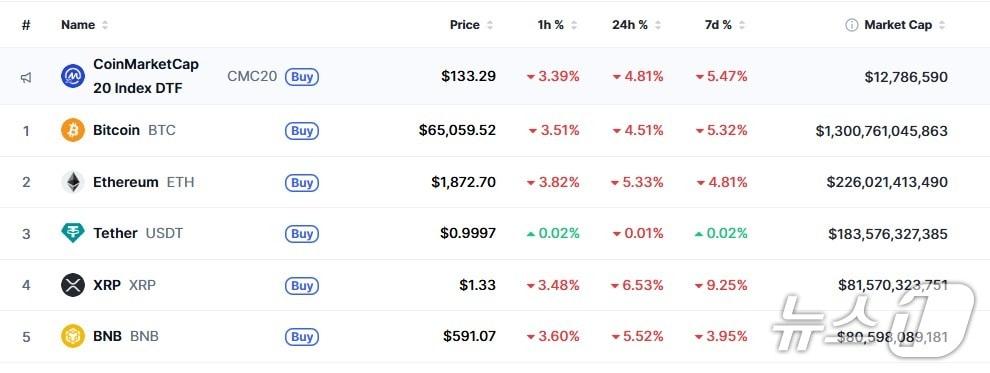 본문 이미지 - 이 시각 현재 주요 암호화폐 시황 - 코인마켓캡 갈무리