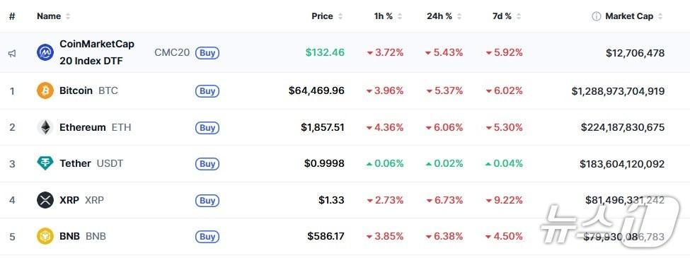 본문 이미지 - 이 시각 현재 주요 암호화폐 시황 - 코인마켓캡 갈무리