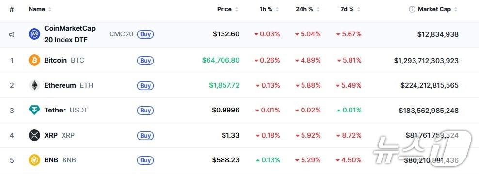 이 시각 현재 주요 암호화폐 시황 - 코인마켓캡 갈무리