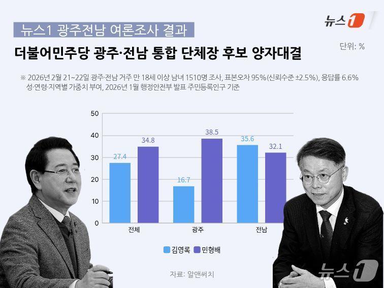 본문 이미지 - 더불어민주당 광주·전남 통합 단체장 후보 양자대결 여론조사 결과. 2026.2.23 ⓒ 뉴스1 이수민 기자