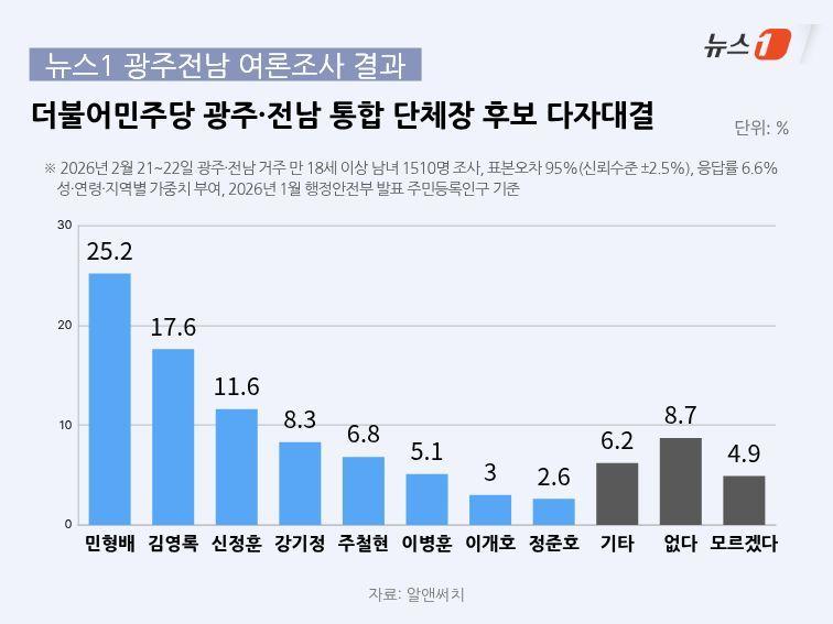 본문 이미지 - 더불어민주당 광주·전남 통합 단체장 후보 다자대결 여론조사 결과. 2026.2.23 ⓒ 뉴스1 이수민 기자
