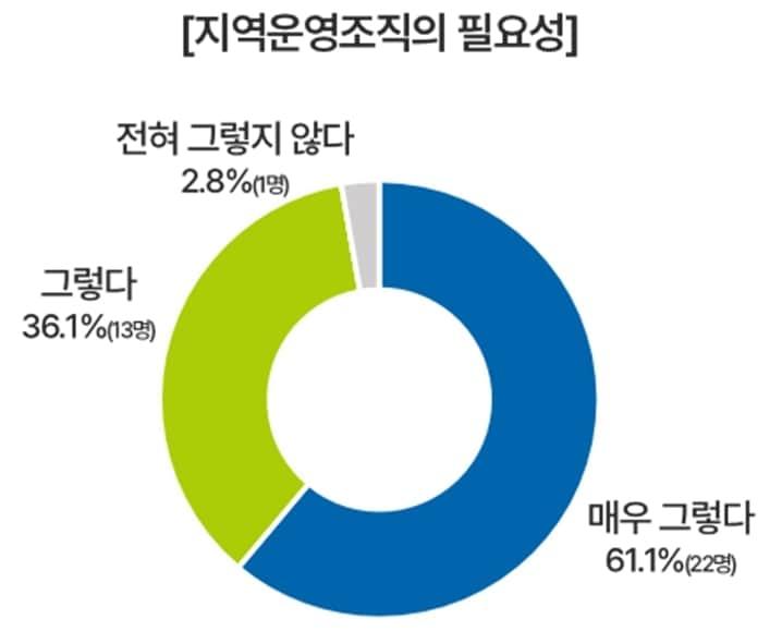 본문 이미지 -  지역 운영조직 설립 설문 조사 그래프.(충남연구원 제공. 재판매 및 DB금지)/뉴스1