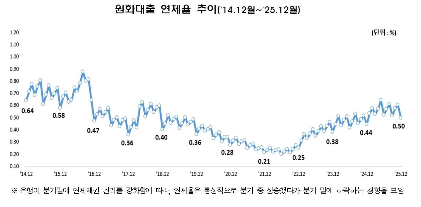 본문 이미지 - 원화대출 연체율 추이(금융감독원).