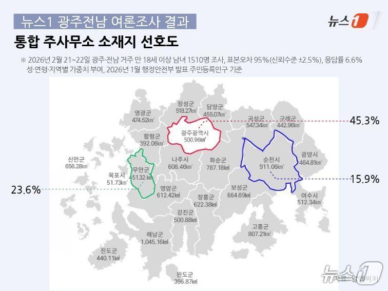 본문 이미지 - 전남광주통합 주청사 소재지 선호도 여론조사 결과. 2026.2.23 ⓒ 뉴스1 이수민 기자
