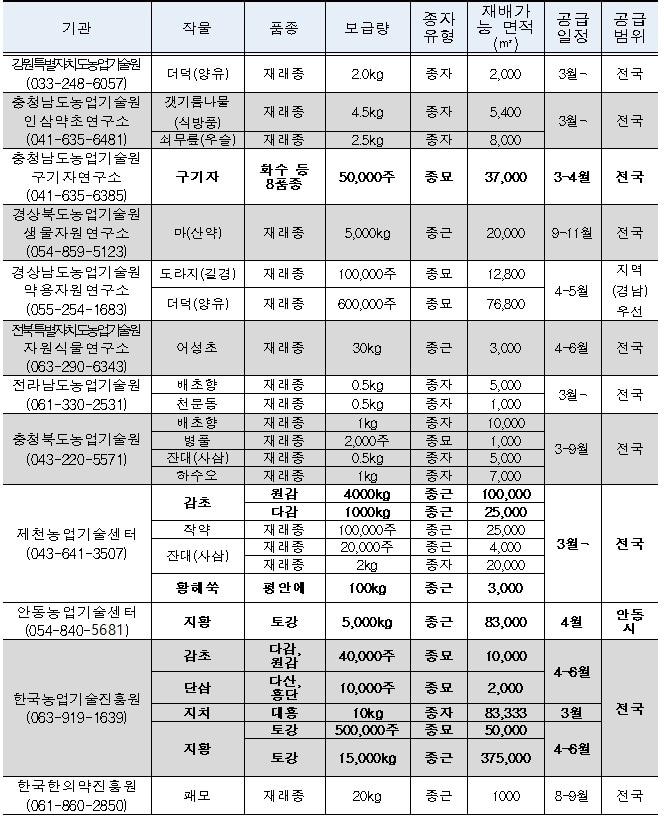 본문 이미지 - 2026년 약용작물 종자 공급량(농촌진흥청 제공. 재판매 및 DB금지) 2026.2.23/뉴스1