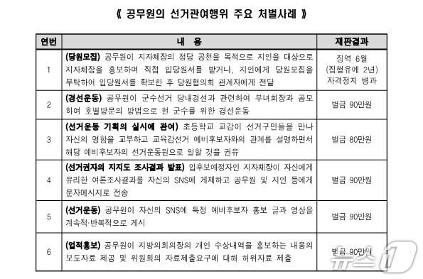 본문 이미지 -  공무원의 선거 관여 행위 주요 처벌 사례.(부산시선관위 제공. 재판매 및 DB금지)