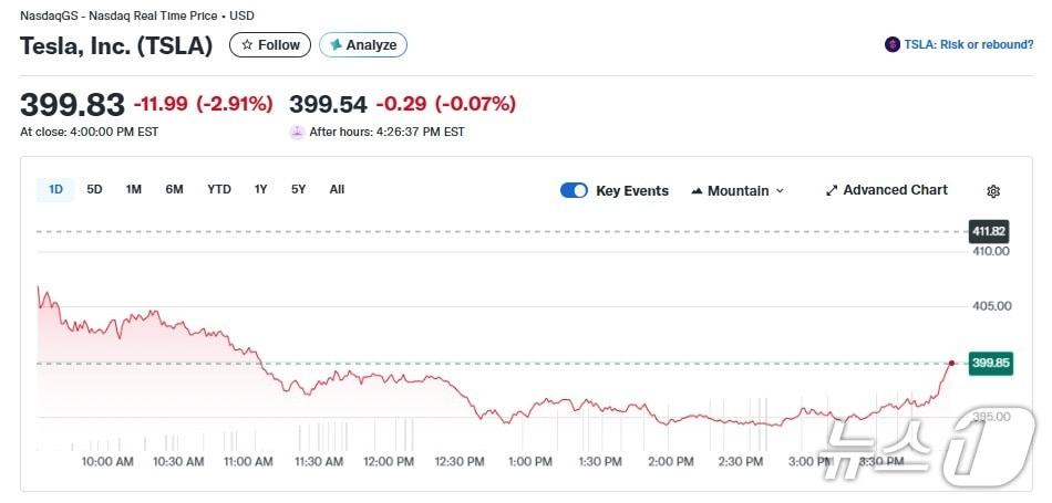 본문 이미지 - 테슬라 일일 주가 추이 - 야후 파이낸스 갈무리