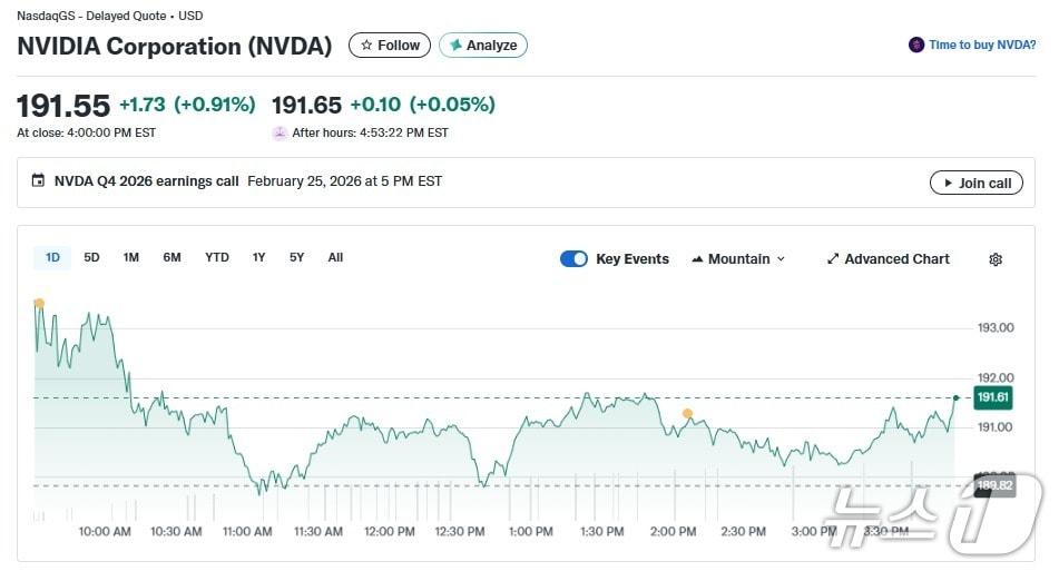 본문 이미지 - 엔비디아 일일 주가 추이 - 야후 파이낸스 갈무리