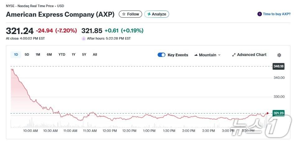 본문 이미지 - 아멕스 일일 주가 추이 - 야후 파이낸스 갈무리