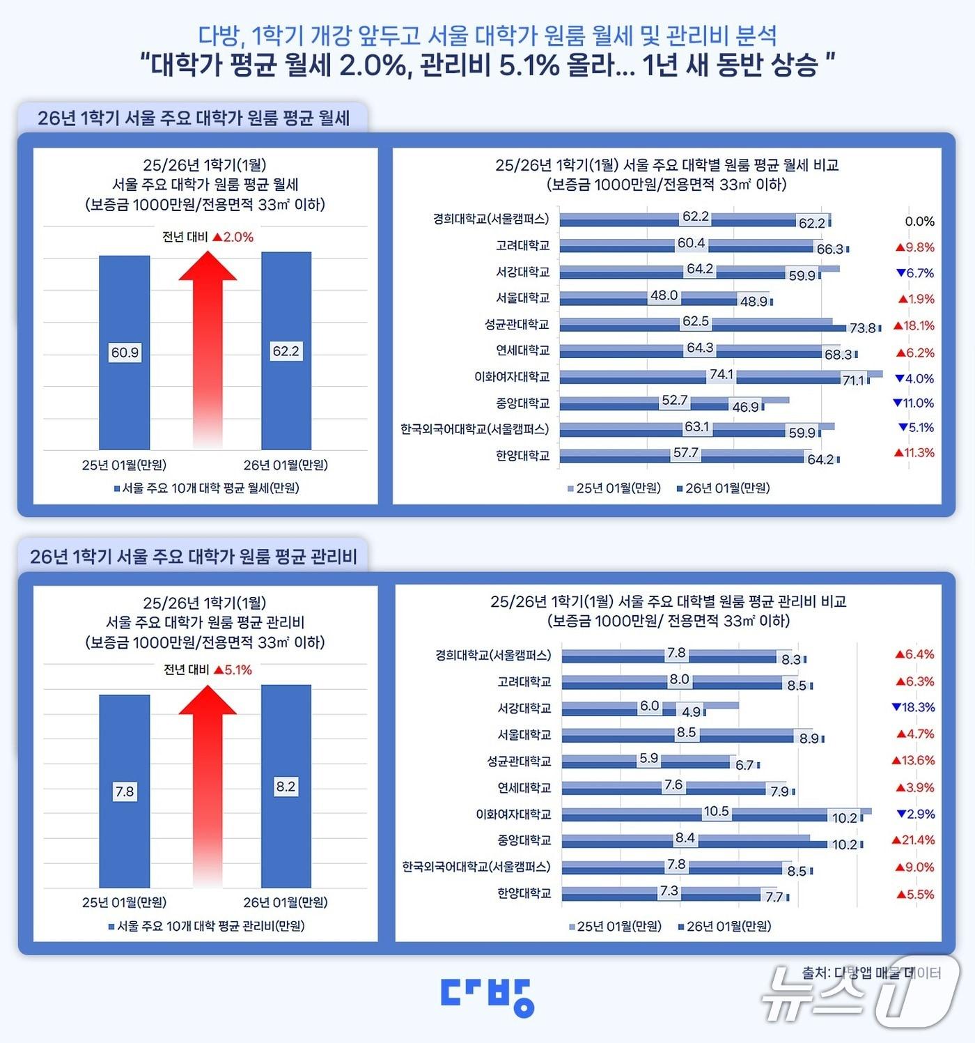본문 이미지 -  2026년 1학기 서울 주요 대학가 원루 평균 월세 (다방 제공)  뉴스1ⓒ news1
