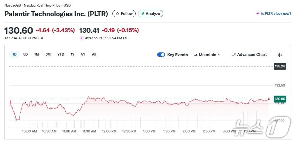 본문 이미지 - 팔란티어 일일 주가 추이 - 야후 파이낸스 갈무리
