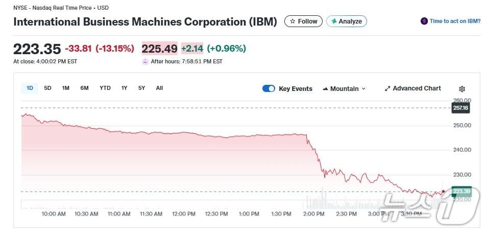 본문 이미지 - IBM 일일 주가 추이 - 야후 파이낸스 갈무리