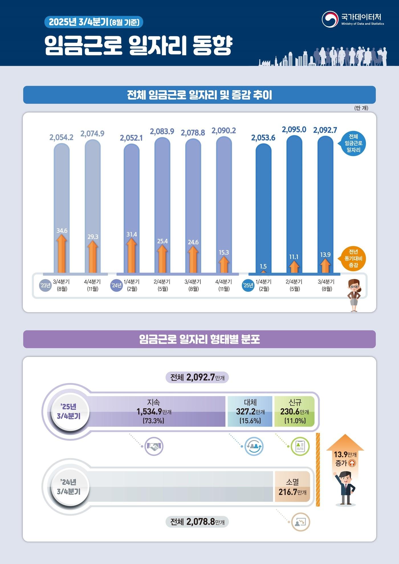 본문 이미지 - (국가데이터처 제공)