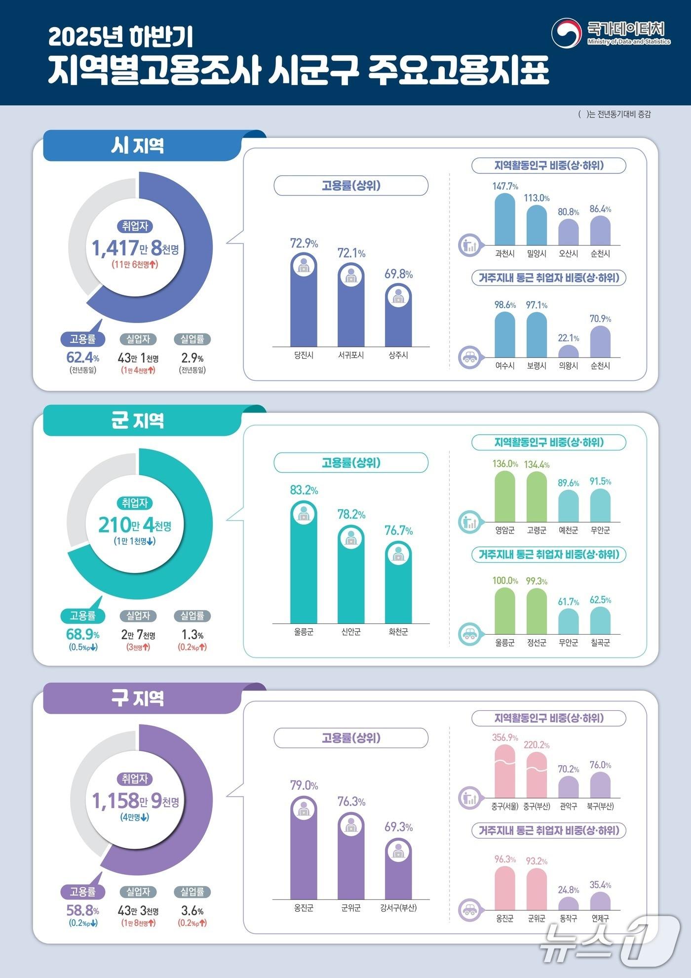 본문 이미지 - (국가데이터처 제공)