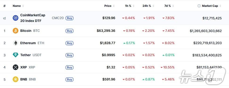 본문 이미지 - 이 시각 현재 주요 암호화폐 시황 - 코인마켓캡 갈무리