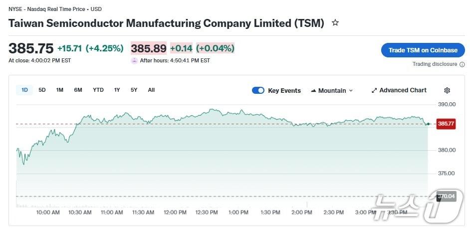 본문 이미지 - TSMC 일일 주가 추이 - 야후 파이낸스 갈무리
