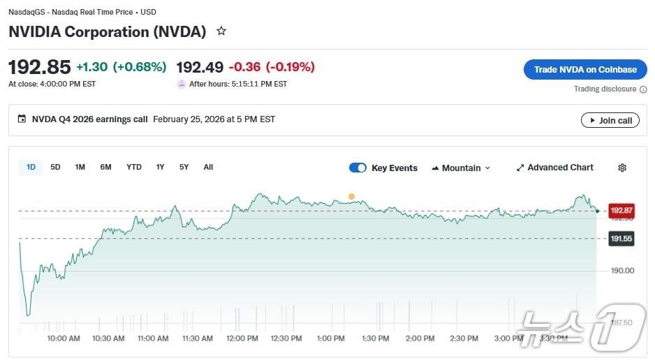 본문 이미지 - 엔비디아 일일 추가 추이 - 야후 파이낸스 갈무리