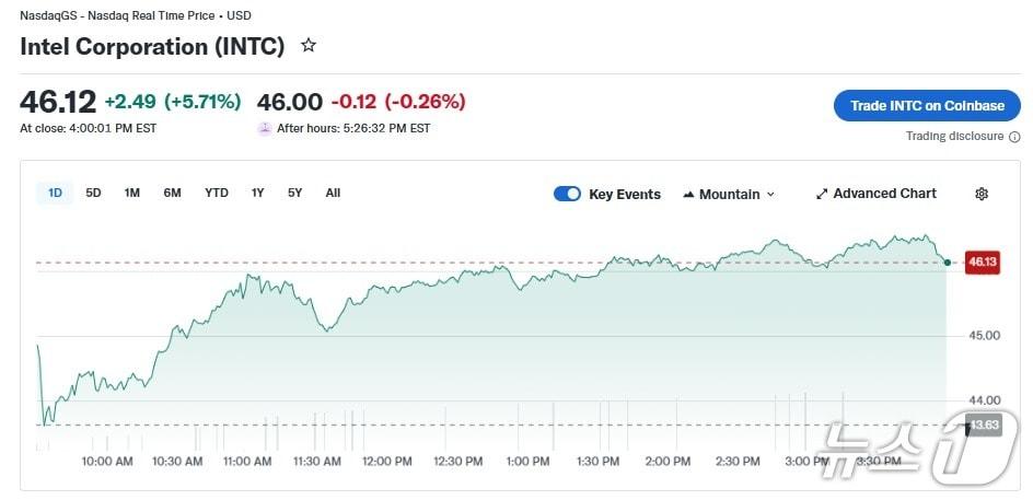 본문 이미지 - 인텔 일일 주가 추이 - 야후 파이낸스 갈무리