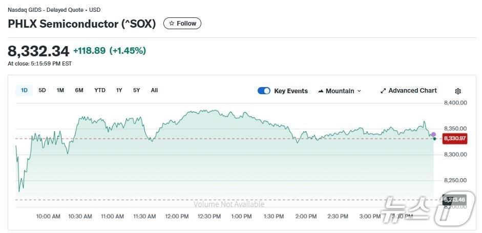 본문 이미지 - 반도체지수 일일 추이 - 야후 파이낸스 갈무리