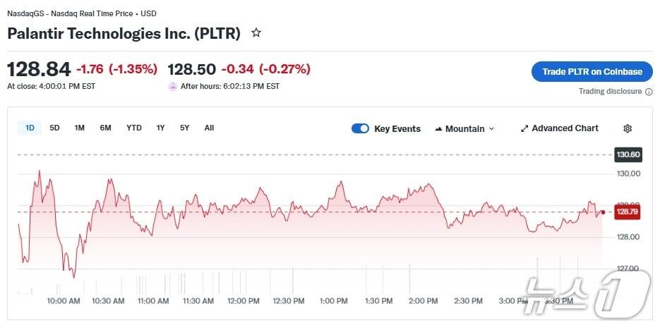 본문 이미지 - 팔란티어 일일 주가 추이 - 야후 파이낸스 갈무리