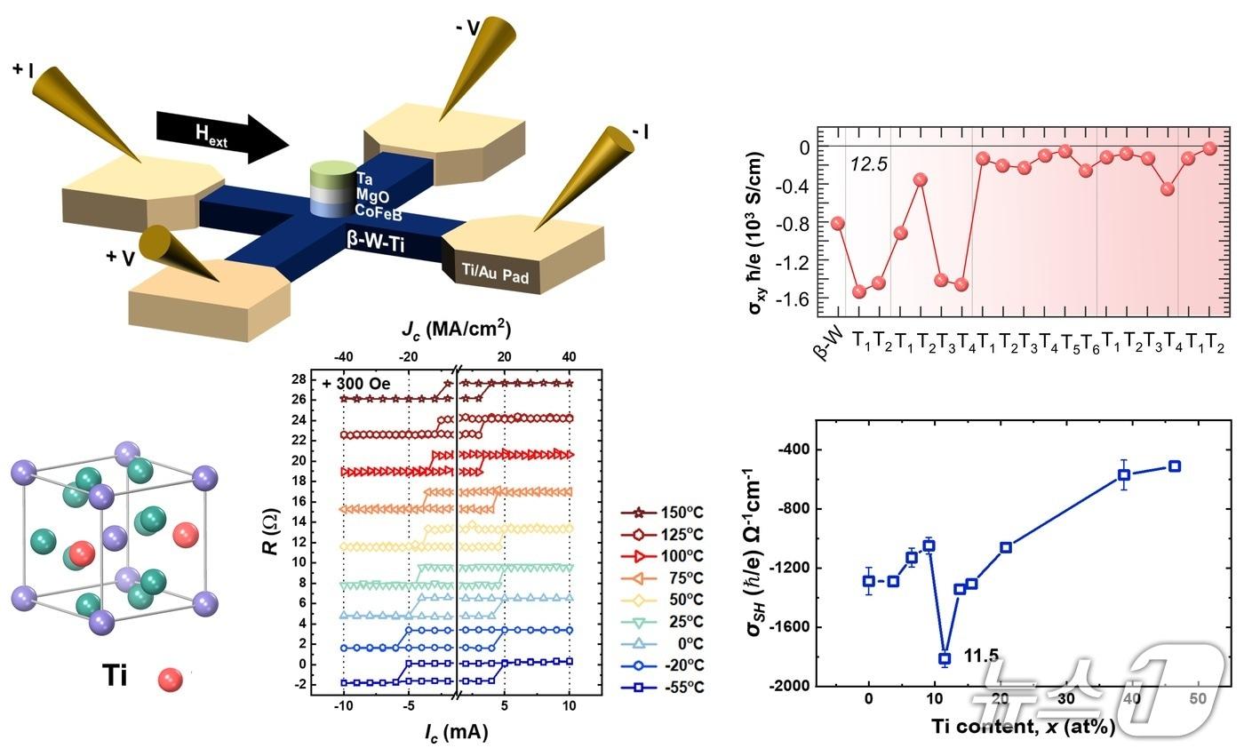 본문 이미지 - 이론–실험 연계로 확인한 베타-텅스텐-티타늄 최적 조성과 온도 안정 스핀궤도토크 스위칭(김영근 고려대 교수 제공) /뉴스1