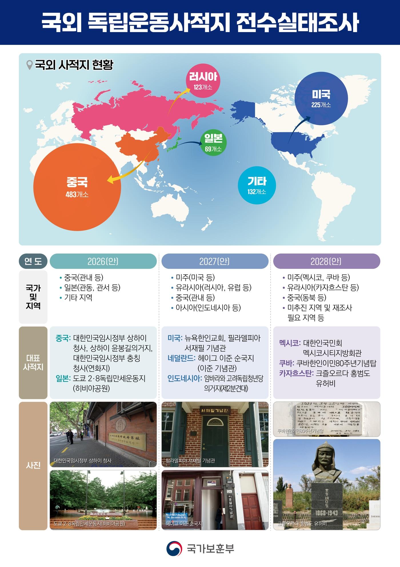 본문 이미지 - 국외 독립운동사적지 전수실태조사 계획 홍보 이미지.(국가보훈부 제공)