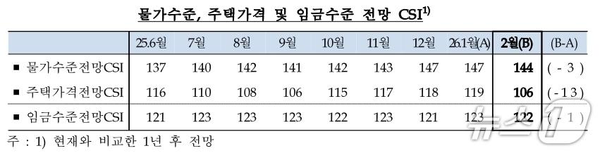 본문 이미지 - 대구·경북 소비자심리지수.(한국은행 대구경북본부 제공. 재판매 및 DB 금지)