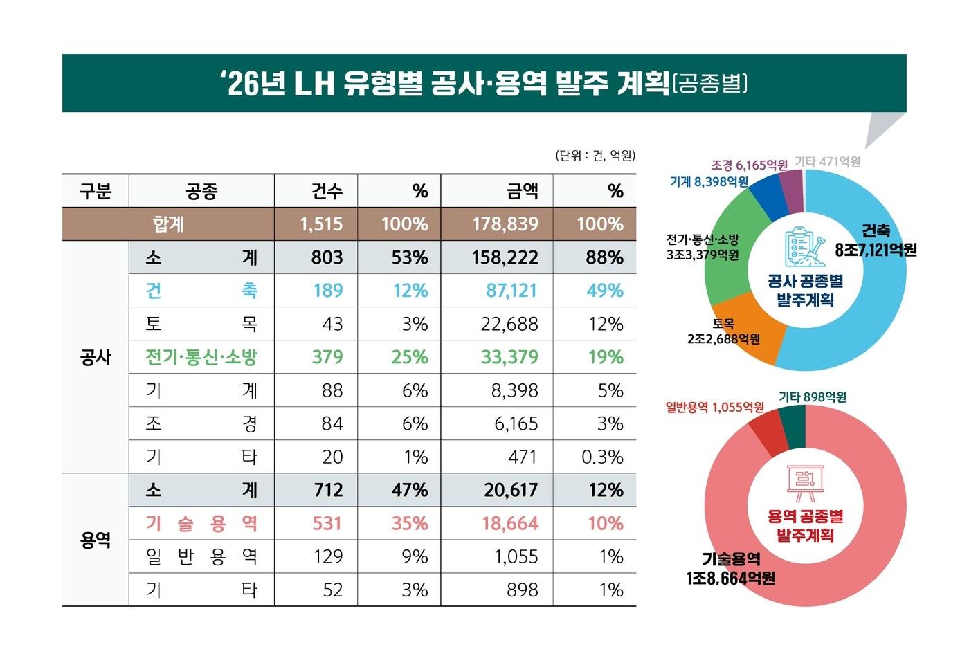 본문 이미지 - (LH 제공) / 뉴스1 ⓒ News1
