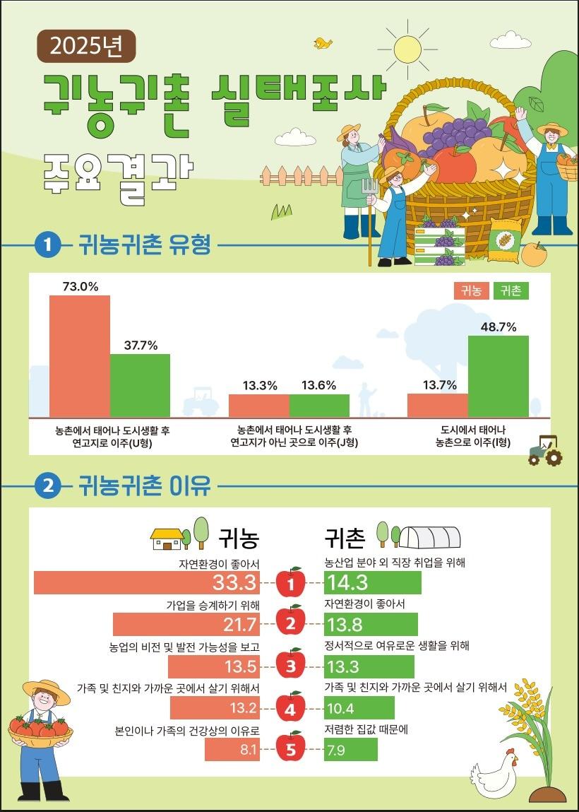 본문 이미지 - 2025년 귀농·귀촌 실태조사 결과 (농림축산식품부 제공. 재판매 및 DB금지) 2026.2.25/뉴스1