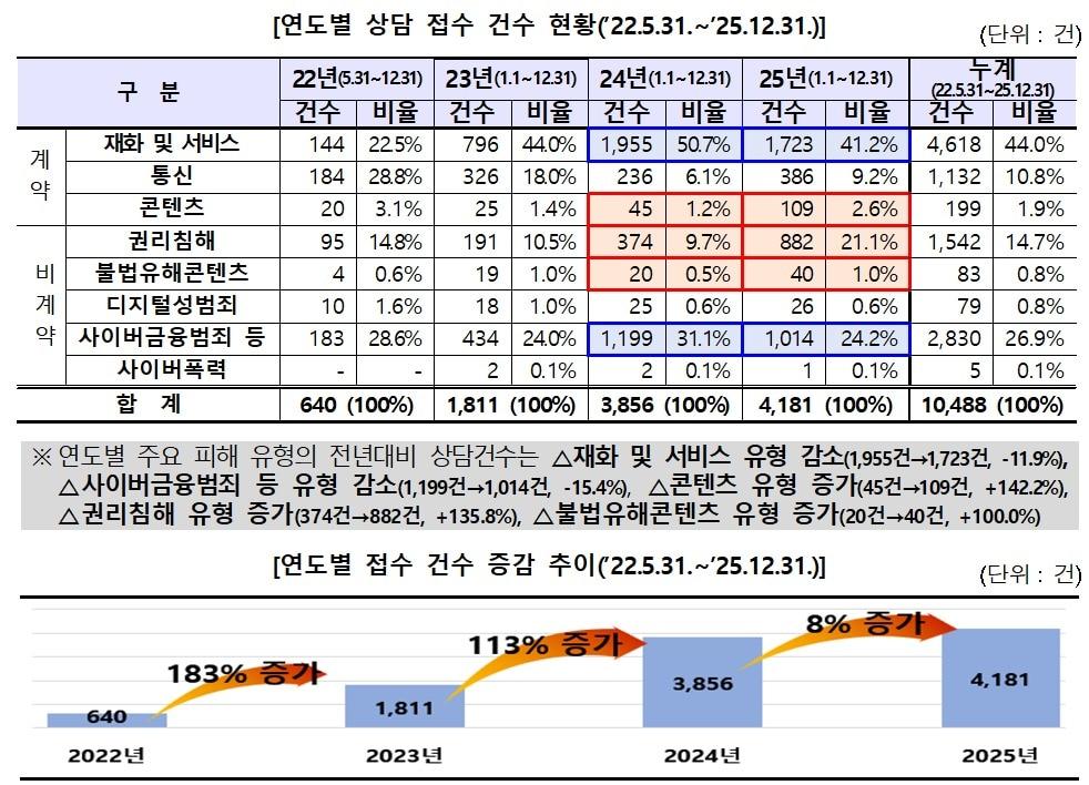 본문 이미지 - (방미통위 제공)