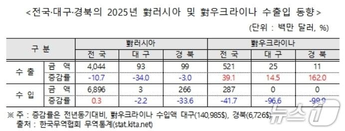본문 이미지 - 전국·대구·경북의 2025년 對러시아 및 對우크라이나 수출입 동향.(무역협회 제공, 재판매 및 DB 금지)