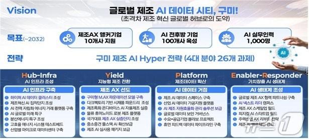 본문 이미지 - 구미시 AI 비전 선포식 전략과제 설명도/뉴스1
