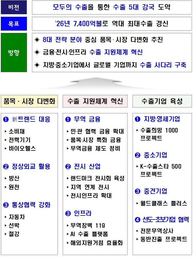 본문 이미지 - 2026년 범부처 수출확대방안2026년 범부처 수출확대방안(산업통상부 제공. 재판매 및 DB금지) 2026.2.25/뉴스1