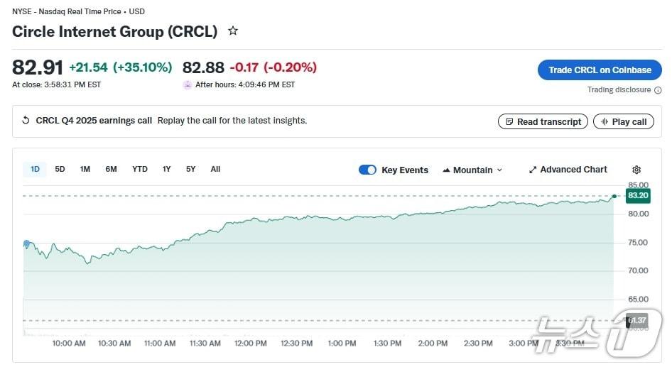 본문 이미지 - 서클 일일 주가 추이 - 야후 파이낸스 갈무리