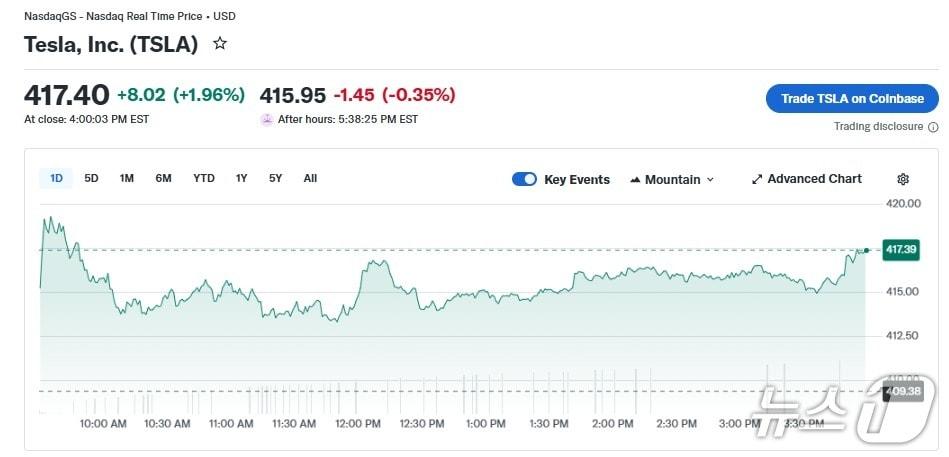 본문 이미지 - 테슬라 일일 주가 추이 - 야후 파이낸스 갈무리