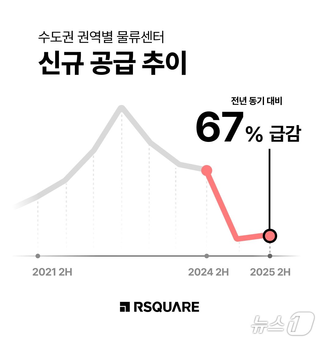 본문 이미지 -  수도권 권역별 물류센터 공급 추이(