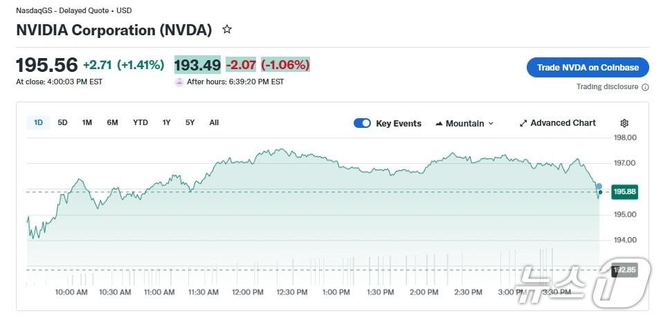 본문 이미지 - 엔비디아 일일 주가 추이 - 야후 파이낸스 갈무리
