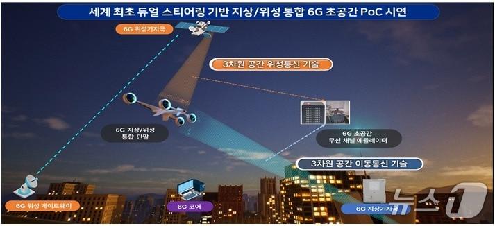 본문 이미지 - 세계최초 듀얼 스티어링 기반 지상/위성 통합 6G 초공간 POC 시연 모습. (ETRI 제공. 재판매 및 DB금지) 2026.2.26/뉴스1