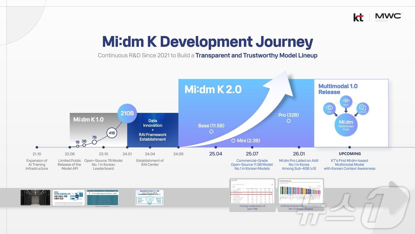 본문 이미지 - KT가 자체 개발 인공지능(AI) 최신 모델 '믿:음 K 2.5 Pro'의 개발 과정과 기술 성과를 세계 최대 이동통신 전시회 모바일 월드 콩그레스 2026(MWC26)에서 공개한다. 2026.02.26(KT 제공) ⓒ 뉴스1 김민수 기자