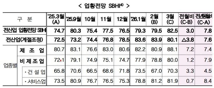 본문 이미지 - 2026년 3월 중소기업 경기전망조사 (중기중앙회 제공)