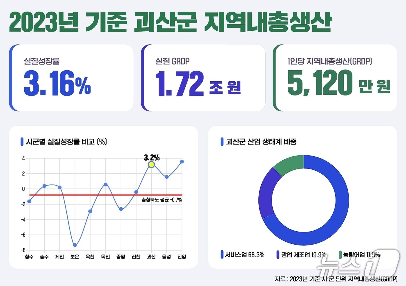 본문 이미지 - 충북 괴산군 2023 실질성장률과 GRDP 인포그래픽.(괴산군 제공, 재판매 및 DB금지)/뉴스1