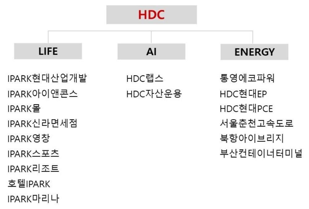 본문 이미지 - (HDC현대산업개발 제공)  뉴스1 ⓒ News1 