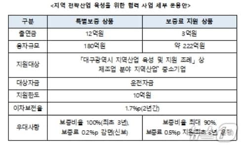 본문 이미지 - 대구시와 iM뱅크, 신용보증기금이 마련한 전략산업 육성을 위한 협력 사업 운용안.(대구시 제공, 재판매 및 DB 금지)