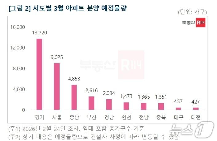 본문 이미지 - 시·도별 3월 아파트 분양 예정 물량(부동산 R114 제공. 재판매 및 DB 금지)