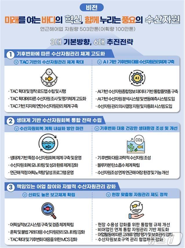 본문 이미지 - 제4차 수산자원관리기본계획(해양수산부 제공)