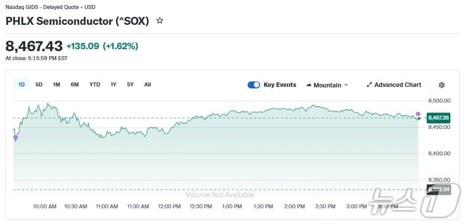반도체지수 일일 추이 - 야후 파이낸스 갈무리