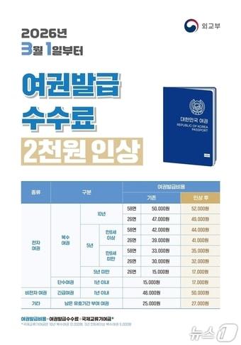 본문 이미지 - 여권 발급 수수료 인상 안내 포스터.(고창군 제공. 재판매 및 DB금지)