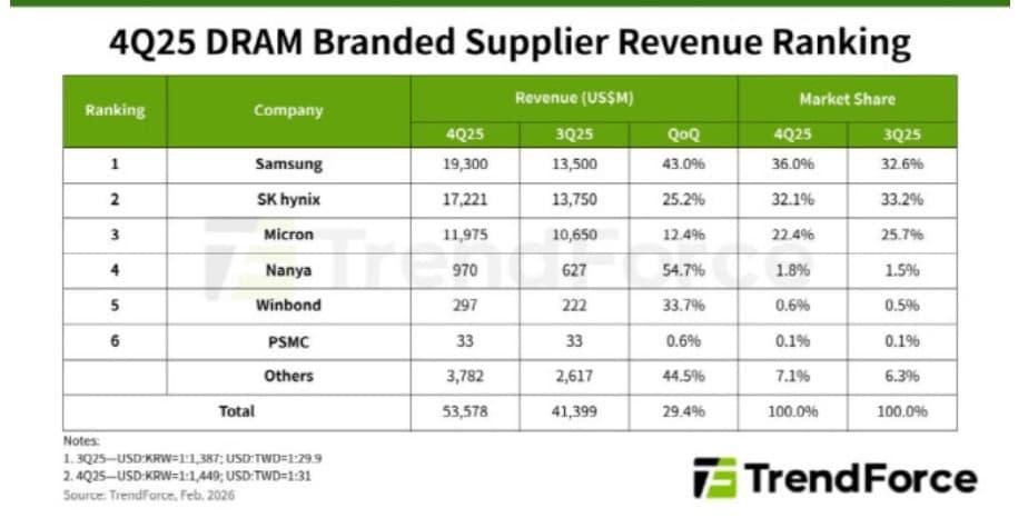 본문 이미지 - 지난해 4분기 글로벌 D램 매출액 및 점유율 순위. (트렌드포스 갈무리)