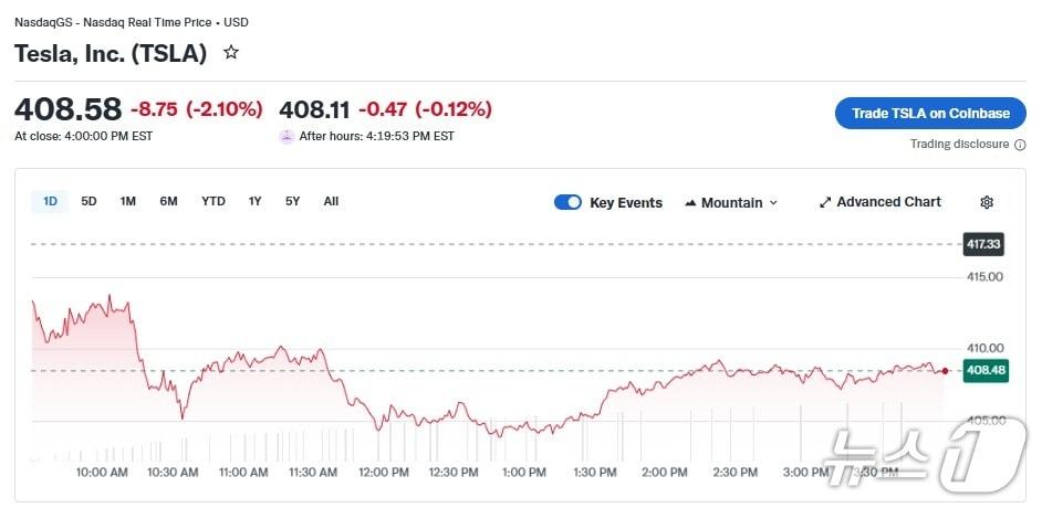 본문 이미지 - 테슬라 일일 주가 추이 - 야후 파이낸스 갈무리